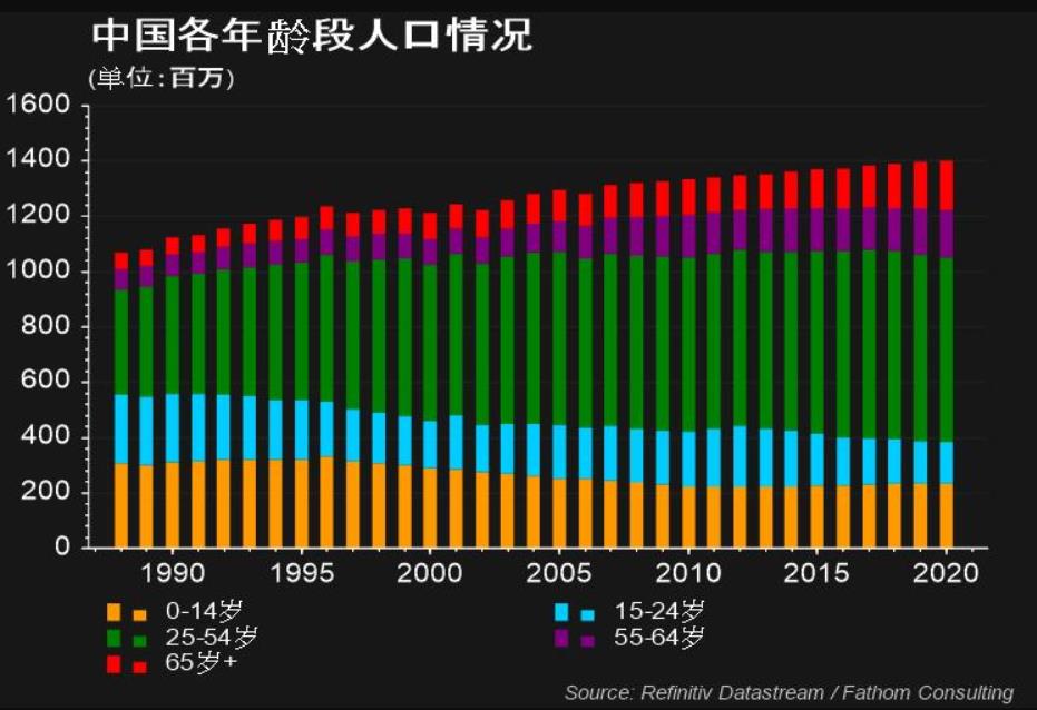 中国各年龄段人口情况 中国各年龄段人口情况