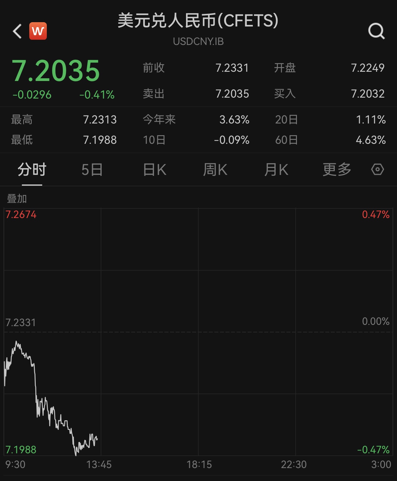 人民币对美元汇率在在岸和离岸市场一度双双升破7.2关口 人民币对美元汇率在在岸和离岸市场一度双双升破7.2关口