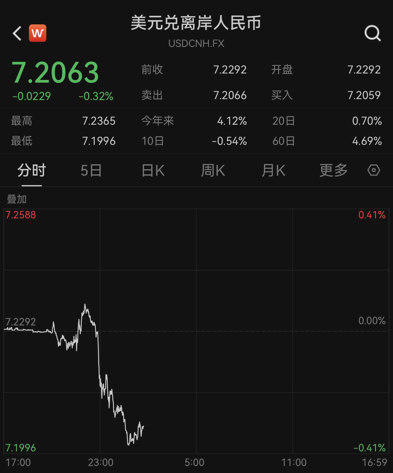 人民币对美元汇率在在岸和离岸市场一度双双升破7.2关口 人民币对美元汇率在在岸和离岸市场一度双双升破7.2关口